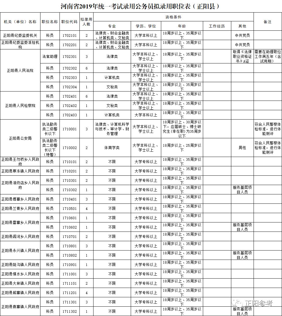 正阳县拟招录64人,河南省2019年统一考试录用公务员公告发布