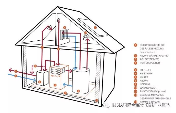 漲知識|德國冬季取暖方式速覽_太陽能