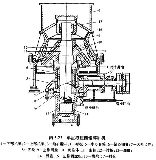 单缸液压圆锥破碎机的工作结构(动图说明)