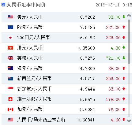 人民幣對美元匯率中間價報6.7202元 上調33個基點