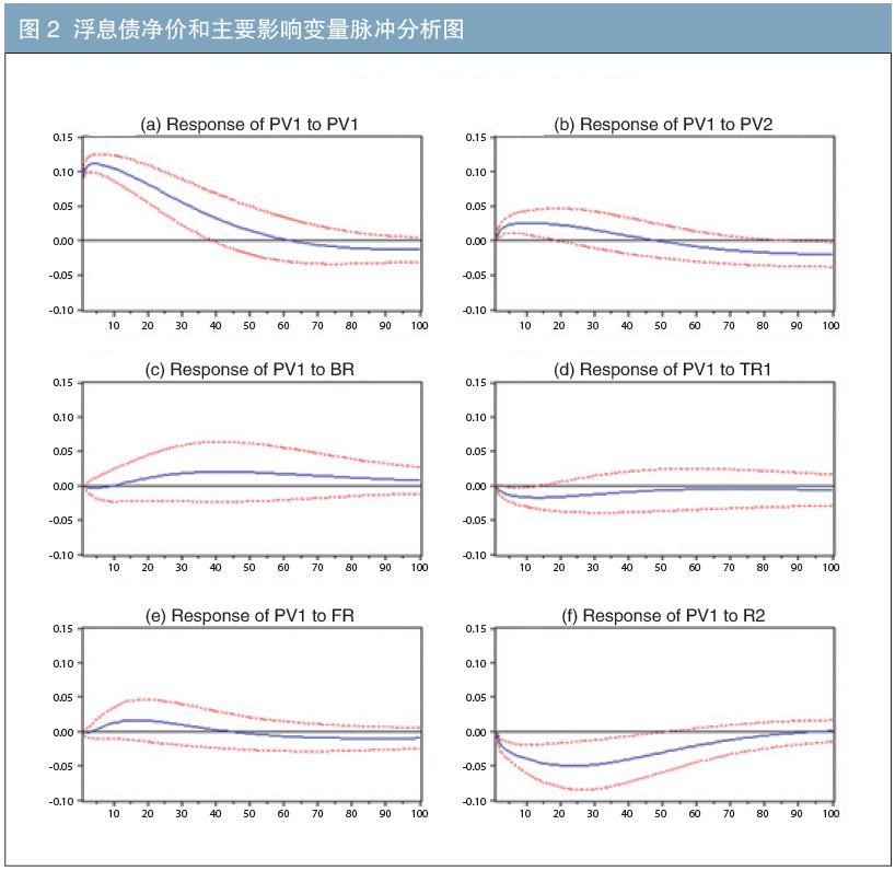 脉冲响应图置信区间图片