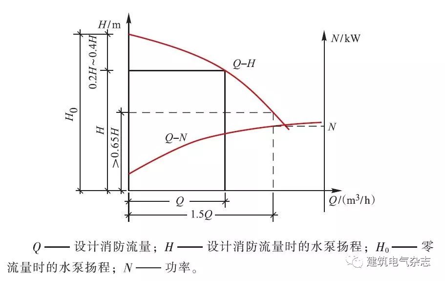 6條第2款要求:消防水泵所配驅動器的功率應滿足所選水泵流量揚程性能