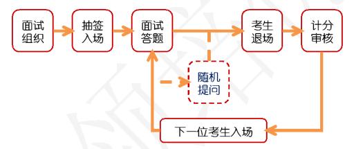 省考面試:結構化小組面試流程