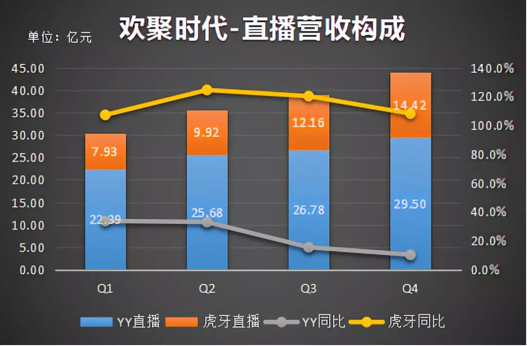 其中,yy直播營收貢獻佔大多數,但這兩年虎牙增速強勁,營收結構略有