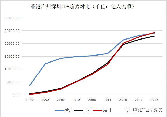 注:香港gdp参照香港政府统计处公布的历年年均汇率折算成人民币.