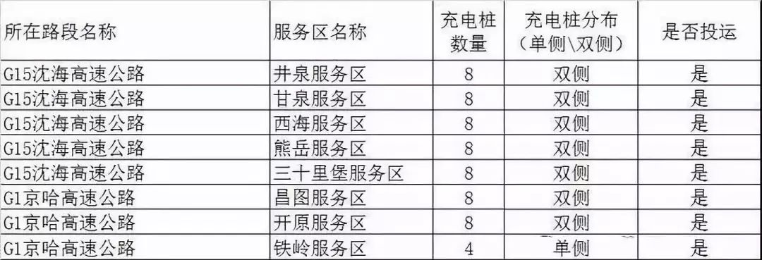 2019最新全国高速充电桩分布表