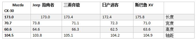 马自达cx 30横向纵向对比空间增大回归主流国产后多少价格 尺寸