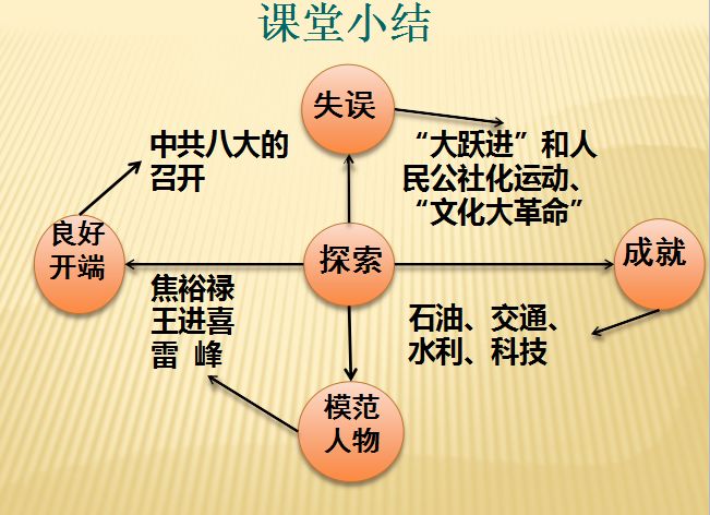 艰辛探索思维导图图片