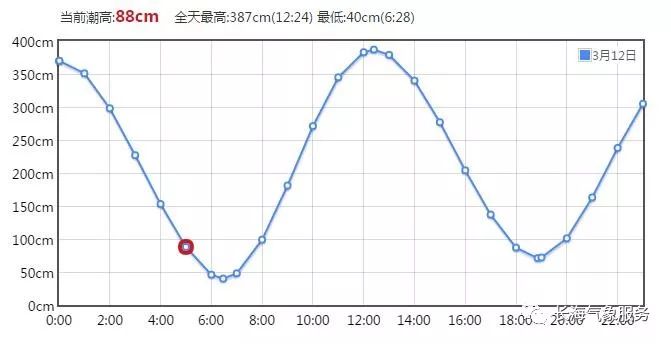 2019-03-12 05:24來源:長海氣象服務 2019年03月12日 星期二 農曆二月