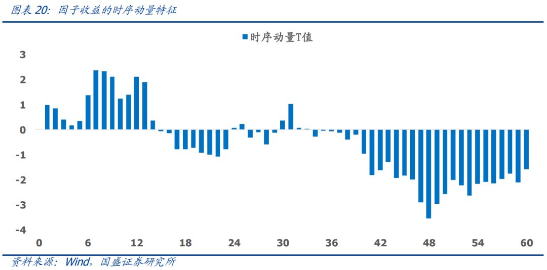 因子擇時的三個標尺因子動量因子離散度與因子擁擠度