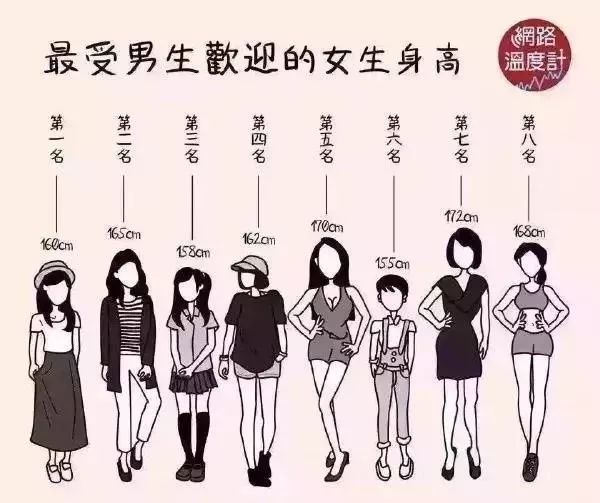 我们先来看看 最受女性欢迎的男性身高排名 第一名是178cm 最后一名