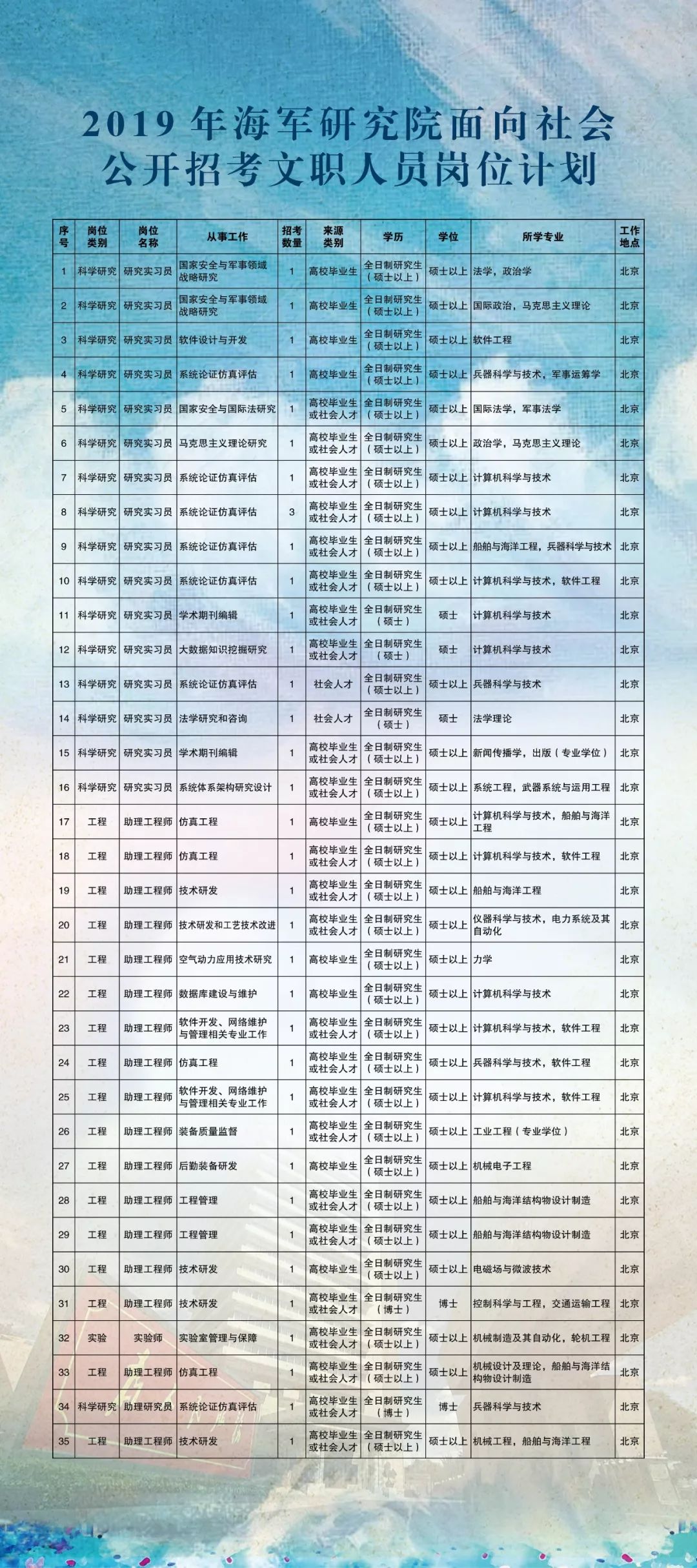 明天招聘海軍工程大學海軍大連艦艇學院海軍航空大學海軍研究院2019年