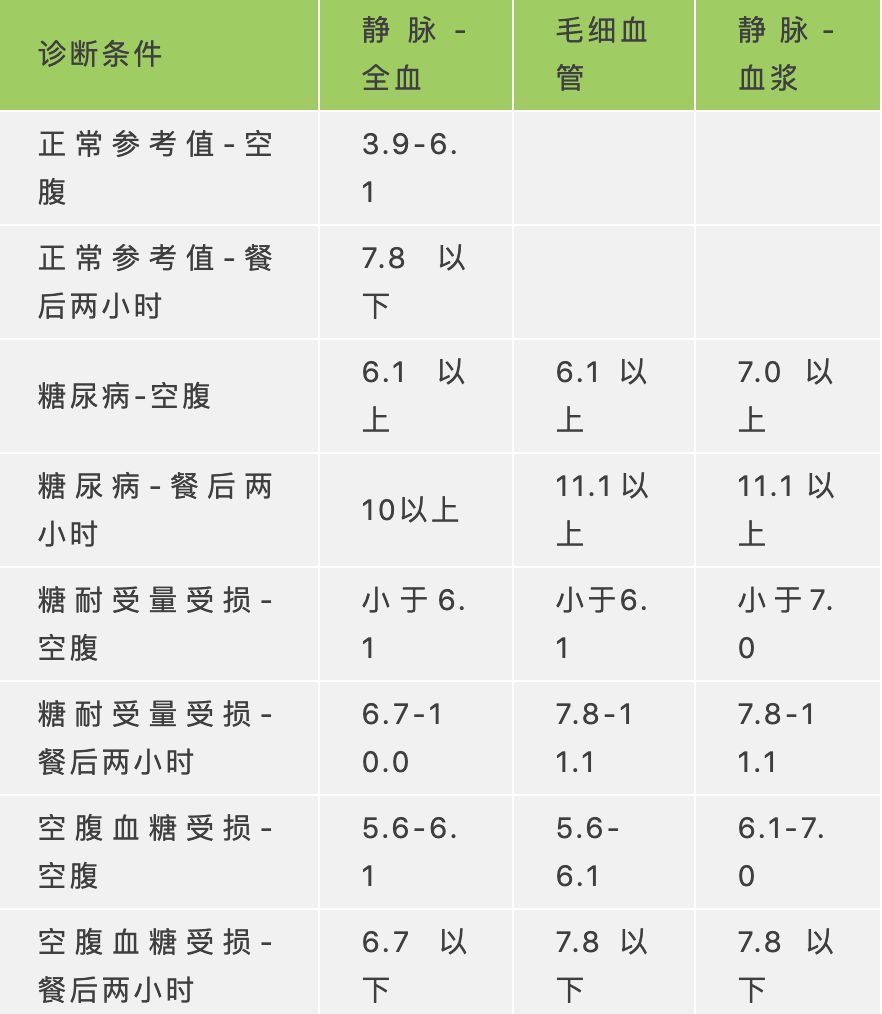 血糖分级标准表图片图片