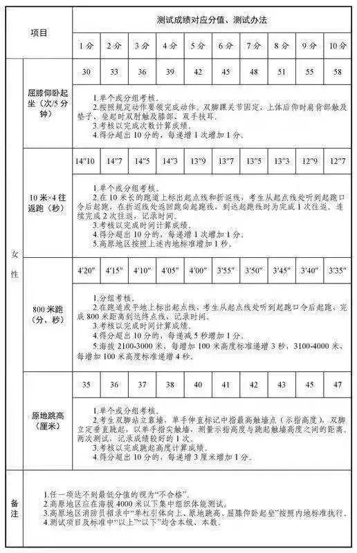 示範片丨消防員招錄體能測試怎麼考點擊獲取標準動作