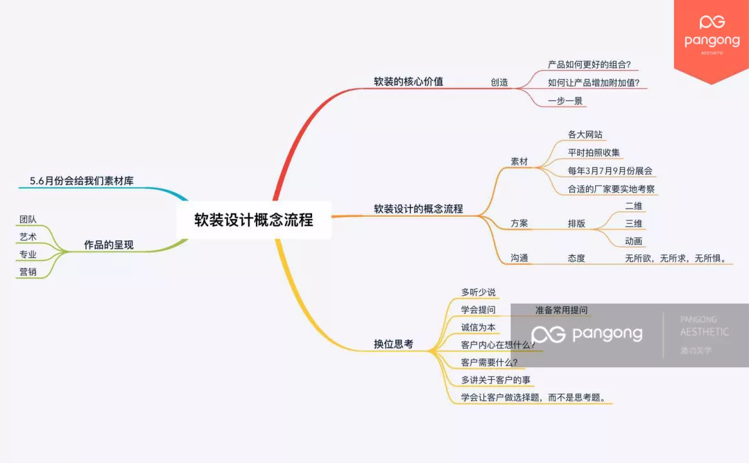 软装设计流程思维导图图片