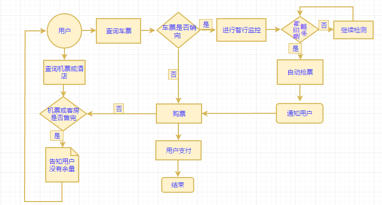 模板簡介:這個一個業務流程圖圖表,講述了售票區從線上到線下銷售的