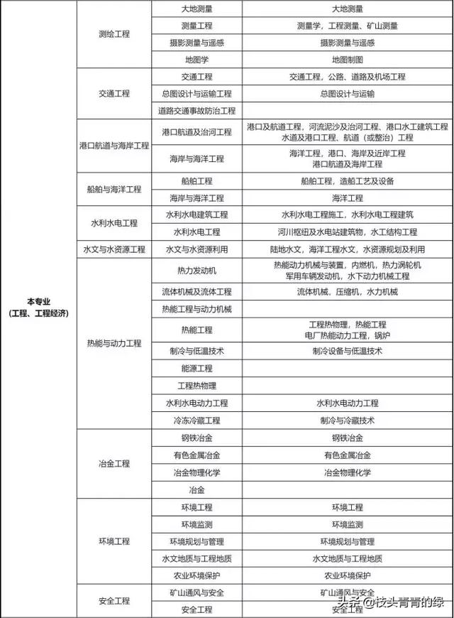 最新2019年二级建造师报考条件专业对照表汇总表