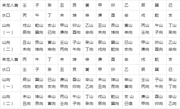 陰宅風水學習實用表