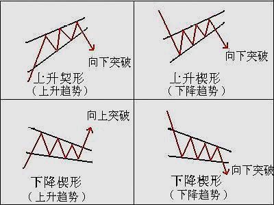 從時間上看,如果下降楔形整理時間過長,超過三四個星期,那麼向下突破