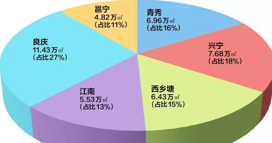 2月南寧樓市