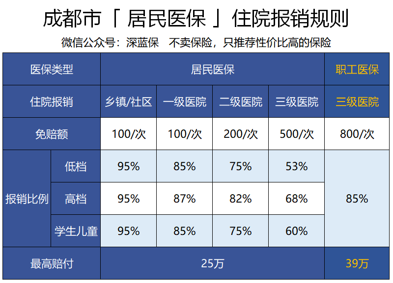 2019最新成都醫保政策解讀門診怎麼報銷住院最高能報銷多少