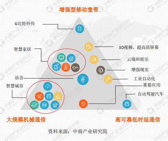 5g的三大应用场景