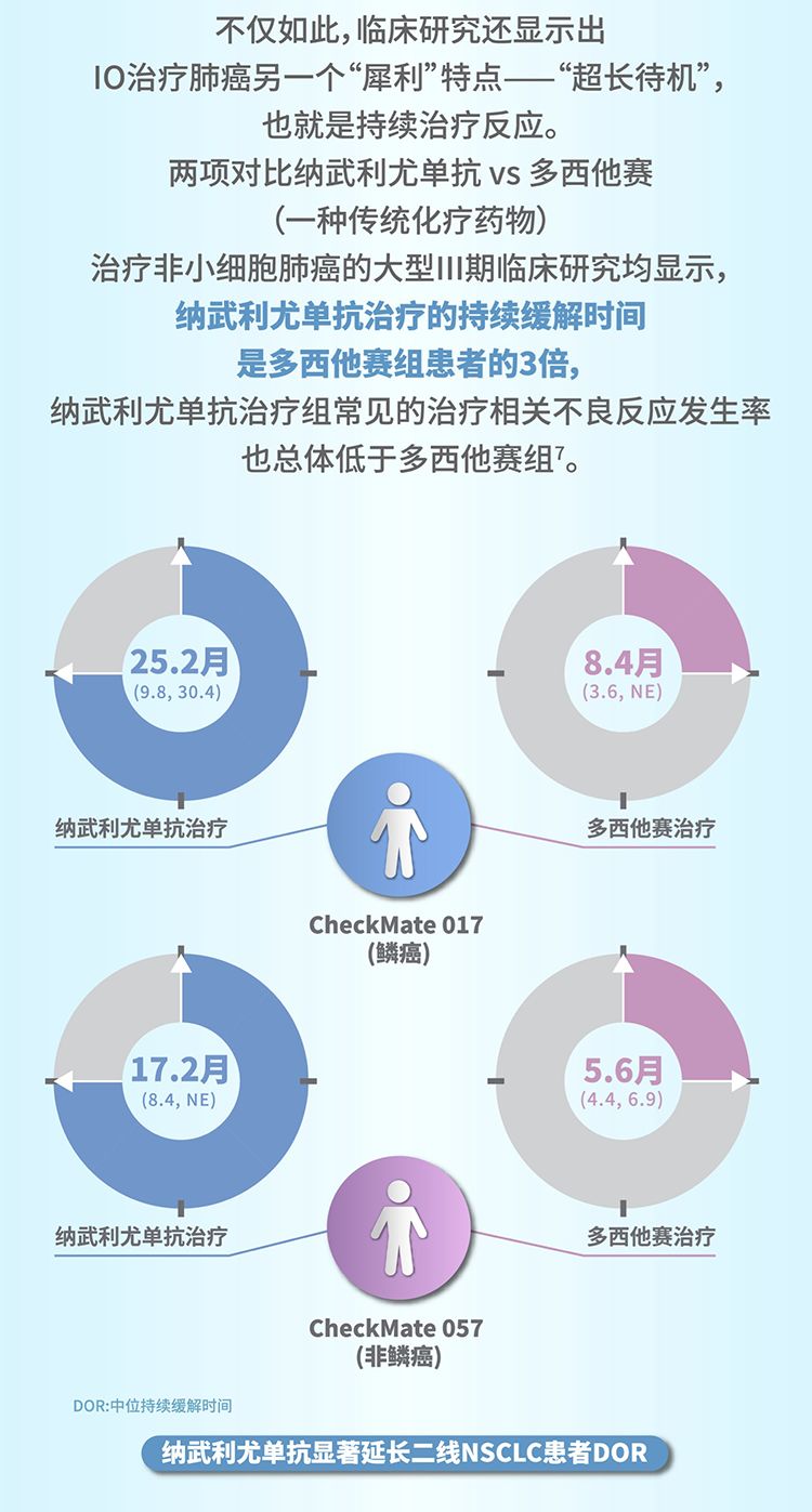 喚醒免疫部隊肺癌的免疫治療