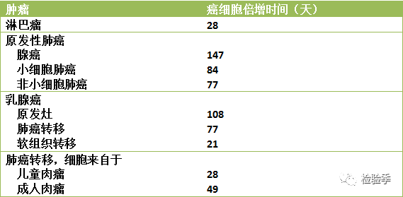 肿瘤标志物的临床评价