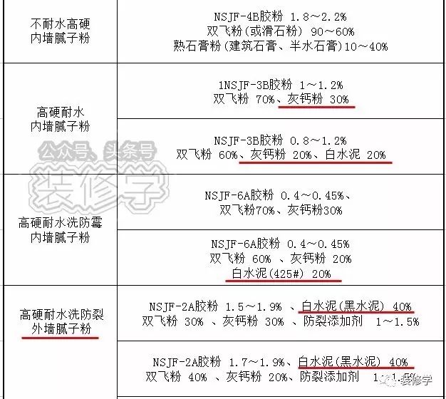 内墙腻子粉配方大全图片