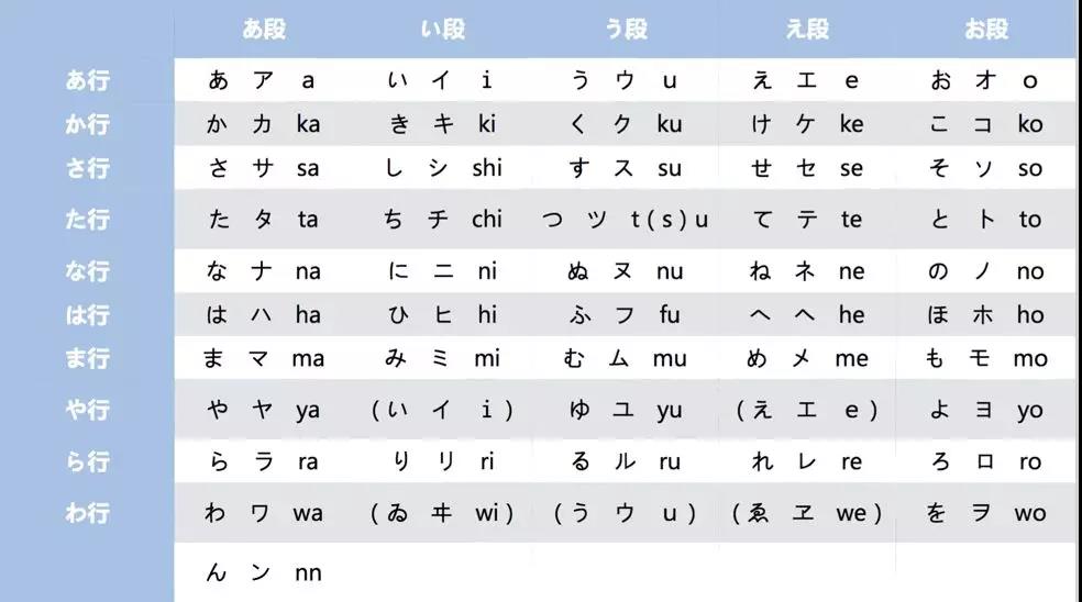 入門答疑係列②記不住五十音圖怎麼辦