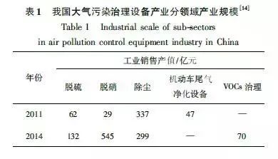 來看,隨著大氣汙染物排放標準的趨嚴,《大氣汙染防治行動計劃》的出臺