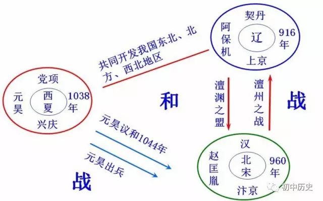 2019部编版七下历史第7课辽西夏与北宋的并立