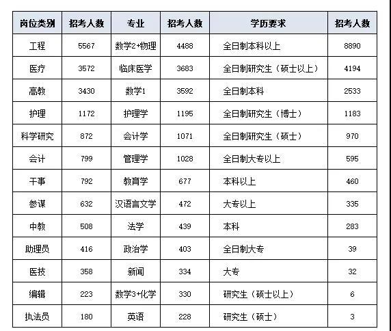 工程,醫療,高教,護理等崗位佔多數;而今年招考多集中在臨床醫學,數學