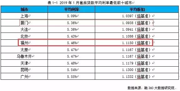 福州二套房貸利率下調5%!已經執行!快看看買房能省多少錢?_貸款