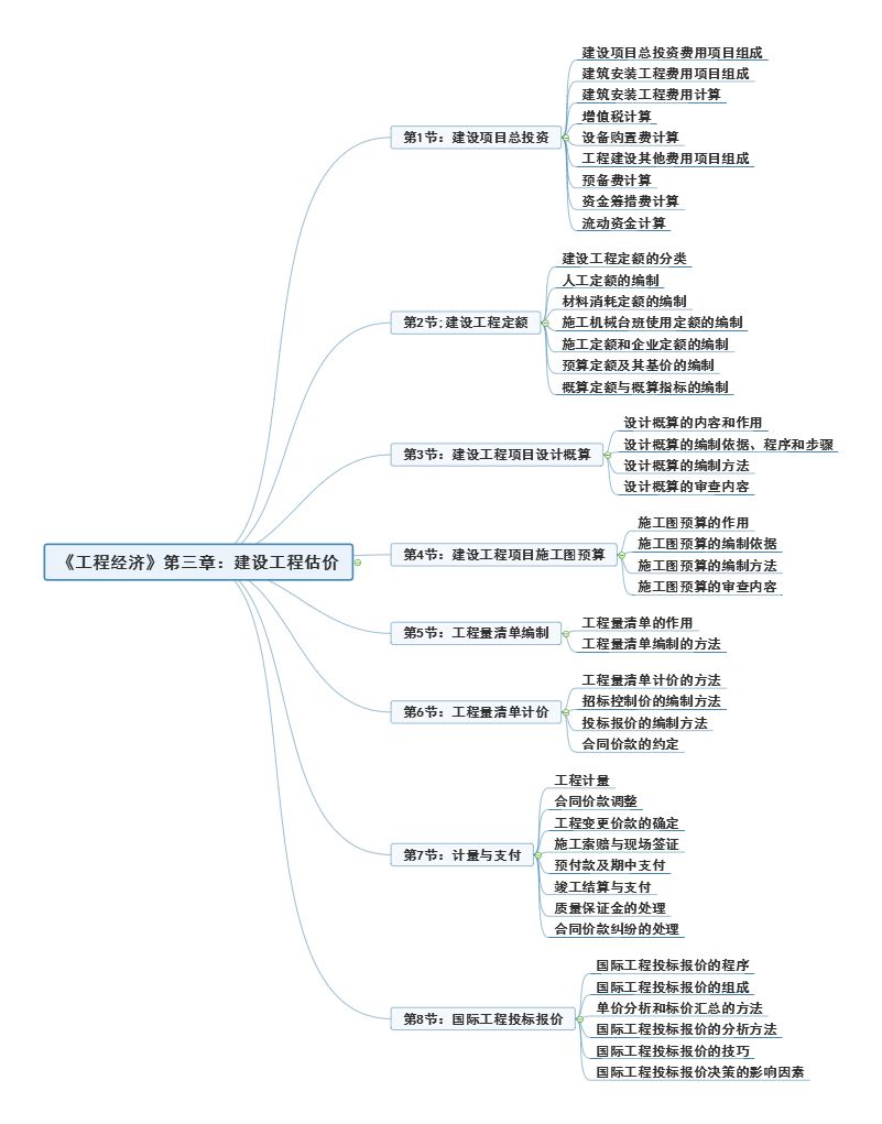 2019工程经济第二三章思维导图备考效率快速提升