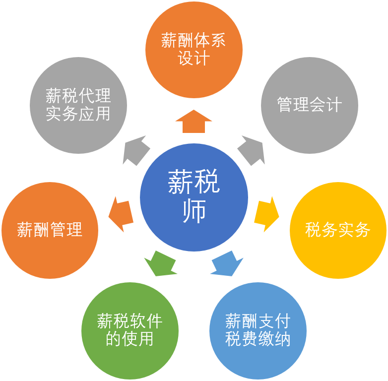 ccpa薪稅師(二級)3月上海地區開課啦