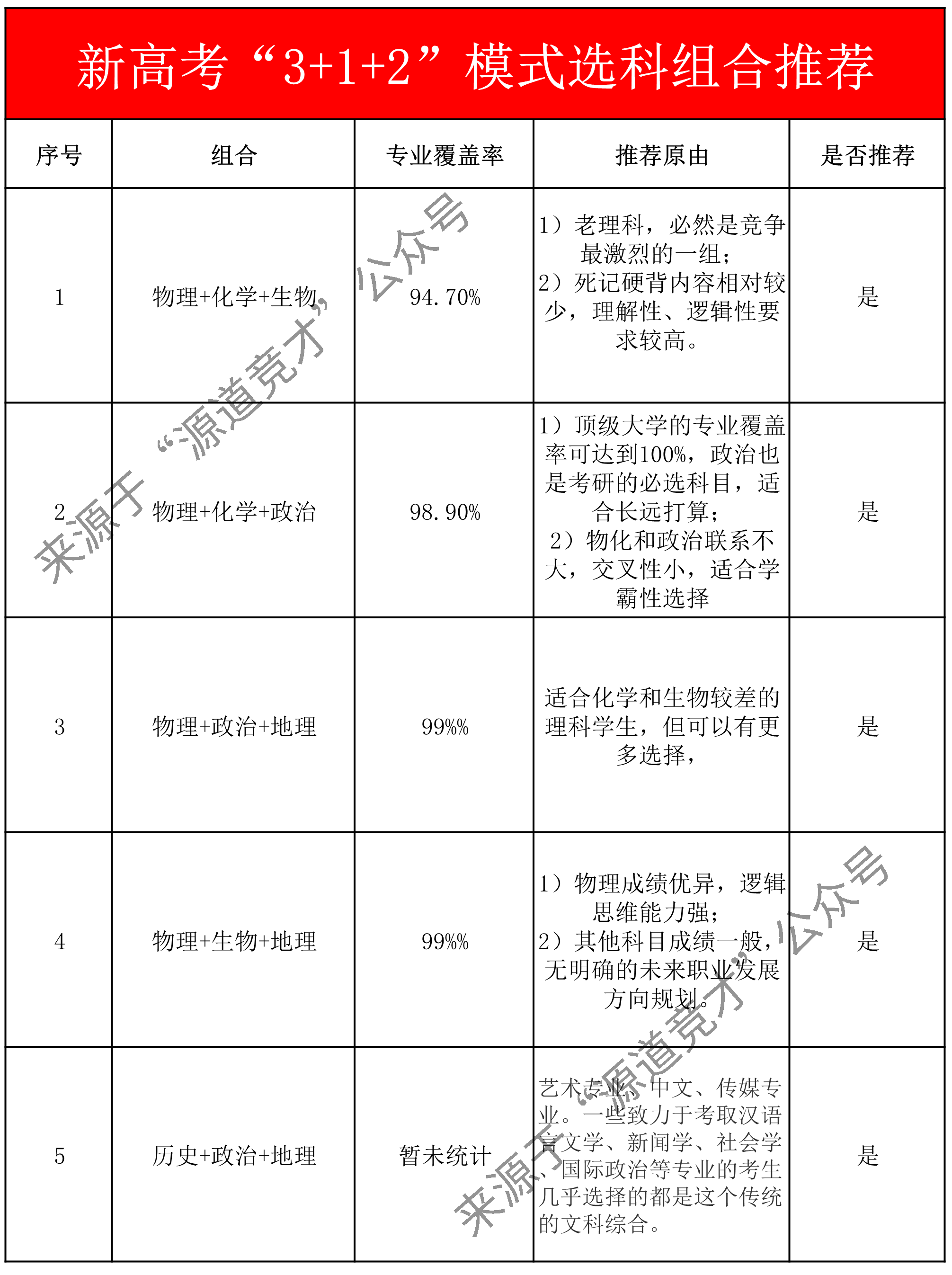 新高考"3 1 2"选科指南,科目组合推荐专业