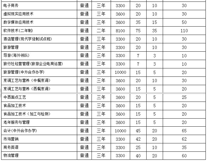 河南职业技术学院50多个专业今年有单招