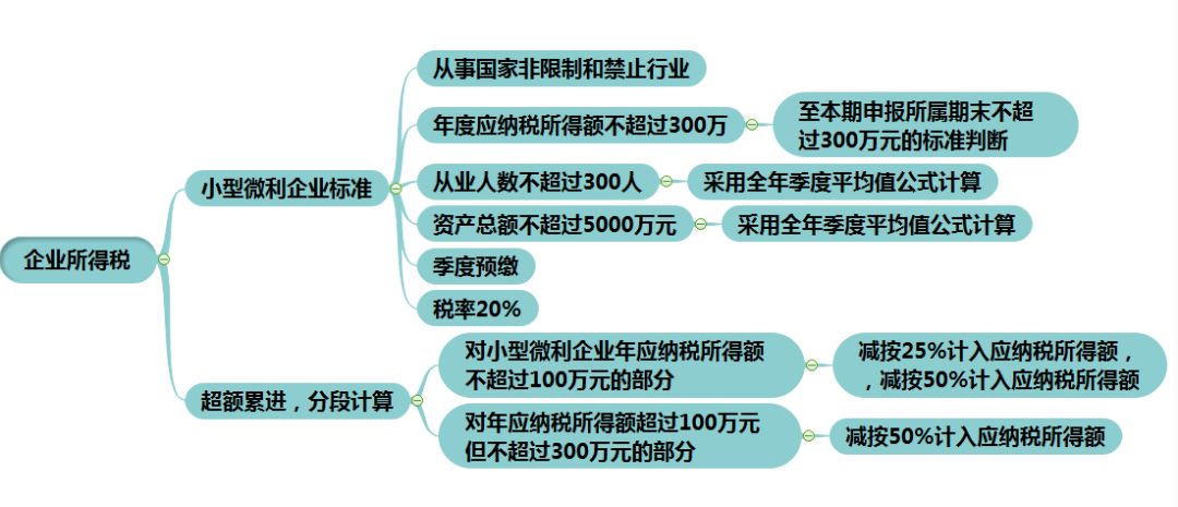 八稅二費小微企業普惠性優惠政策整理有思維導圖