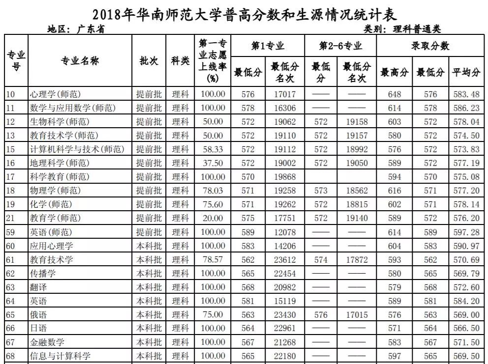 多少分能上華南師範大學附2018年各專業錄取分數線