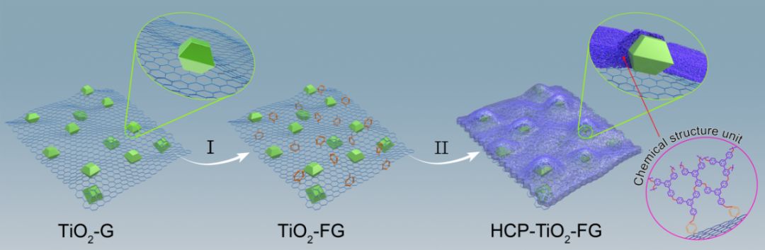 二氧化碳轉化的新思路,以常見的光催化材料tio2-石墨烯作為研究模型