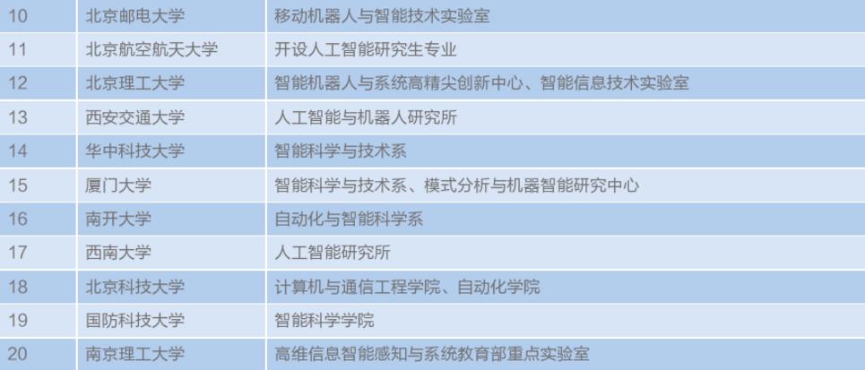 这对于学生的成长和学校的长远发展都不利,中国高校发展人工智能专业