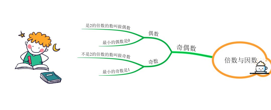 最小的質數是2,最小的合數是4,其中1既