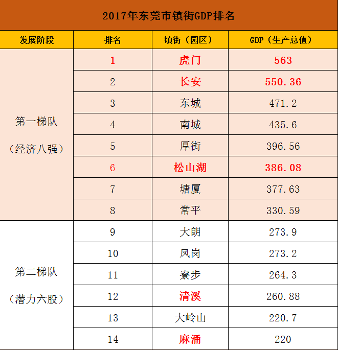 东莞32个镇街gdp排名!你所在镇街排第几?