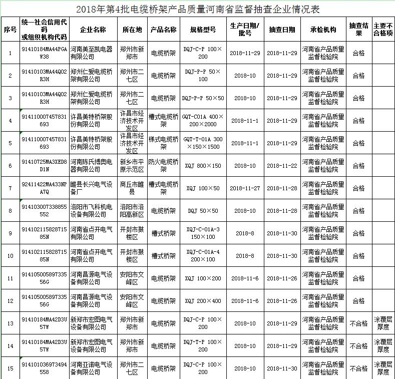 河南抽檢電纜橋架產品15批次 3批次不合格_質量