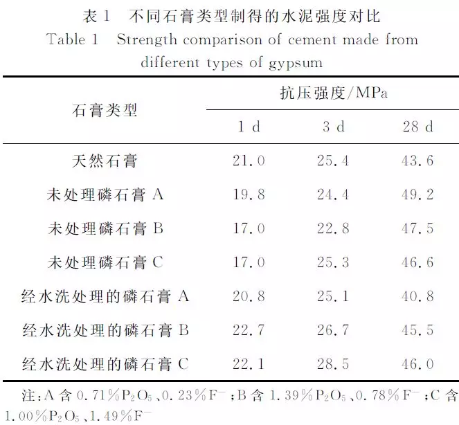 筆者前期利用磷石膏製備了高硫型貝利特硫鋁酸鹽水泥熟料[25],熟料中