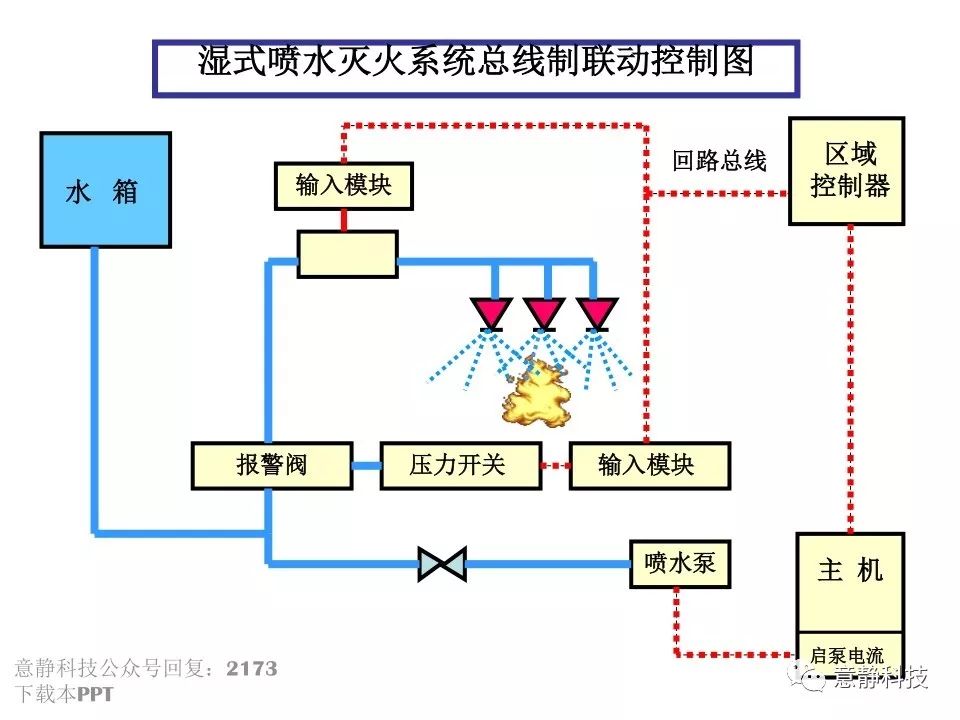 水喷雾灭火系统动画图片