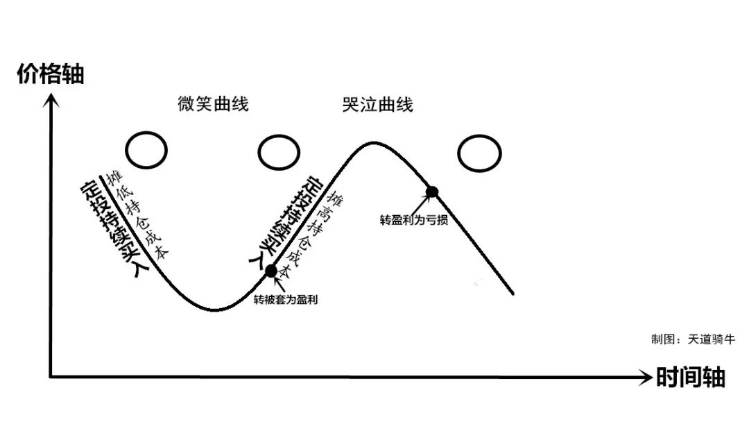 哭泣曲线图解析图片