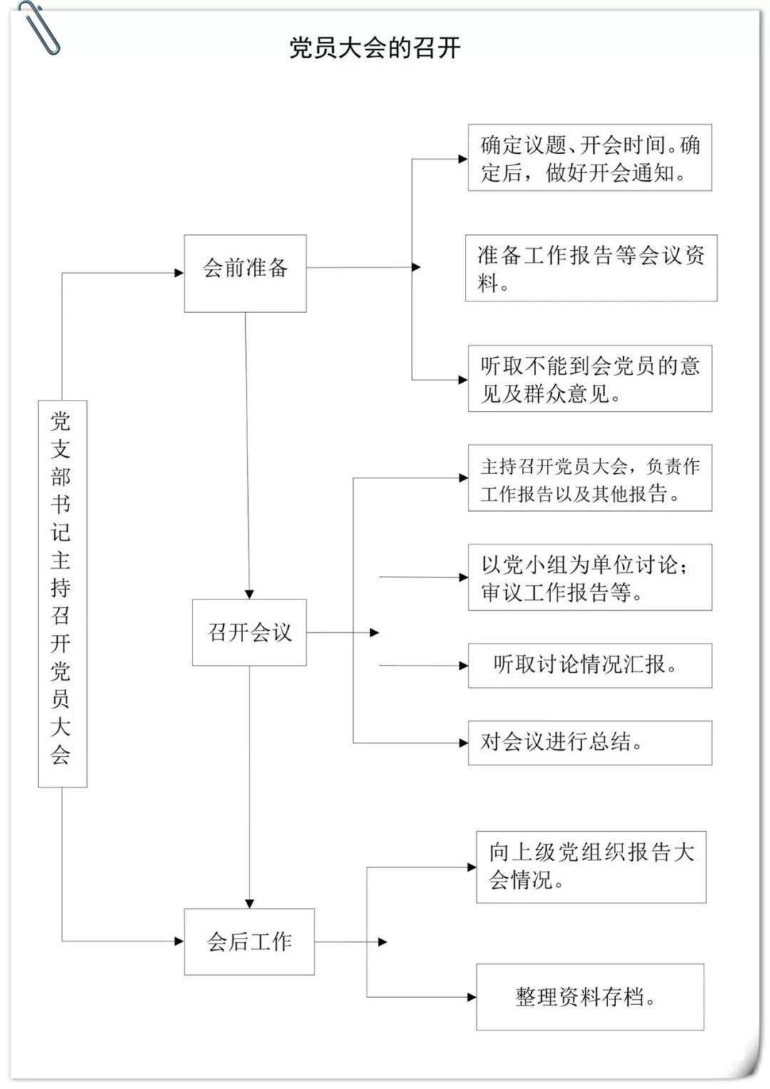 【青川黨校微網課】黨群工作部工作流程圖,抓緊收藏!