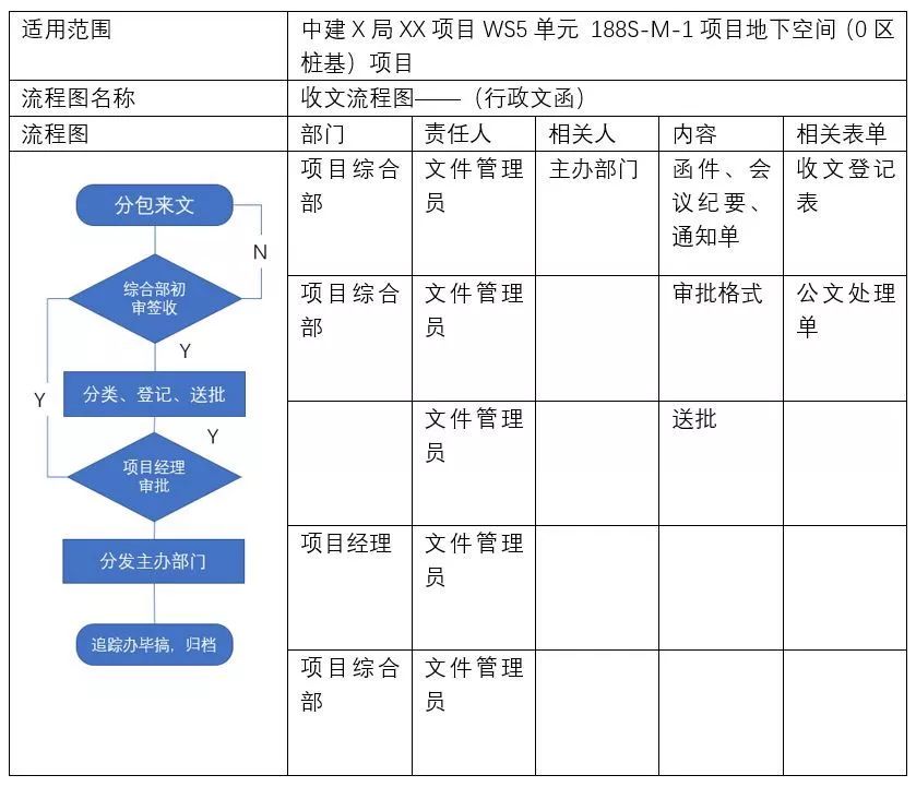 進度計劃表,材料審批申請,索賠,結算書,都必須以書面的形式報至總包